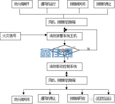 防排烟系统与消防联动控制_4